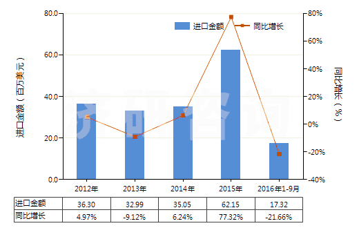 2012-2016年9月中國初級形狀的尿素樹脂及硫尿樹脂(HS39091000)進(jìn)口總額及增速統(tǒng)計 2012-2016年9月中國初級形狀的尿素樹脂及硫尿樹脂(HS39091000)進(jìn)口總額及增速統(tǒng)計